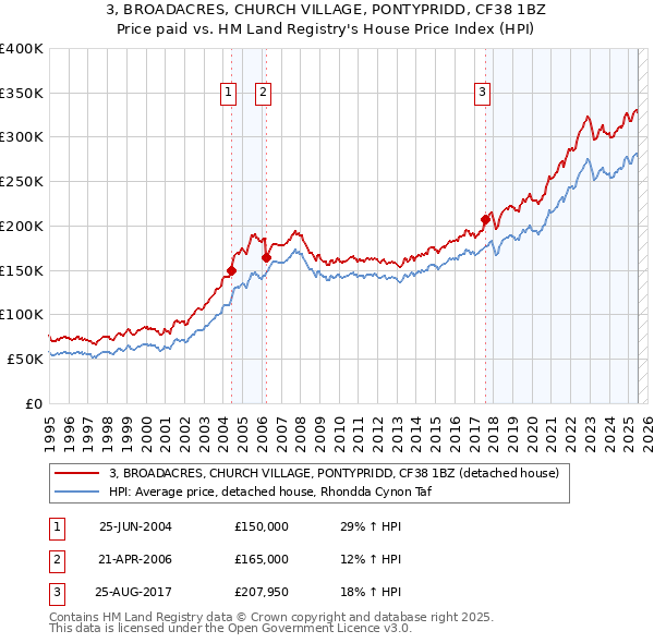3, BROADACRES, CHURCH VILLAGE, PONTYPRIDD, CF38 1BZ: Price paid vs HM Land Registry's House Price Index