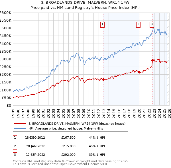 3, BROADLANDS DRIVE, MALVERN, WR14 1PW: Price paid vs HM Land Registry's House Price Index