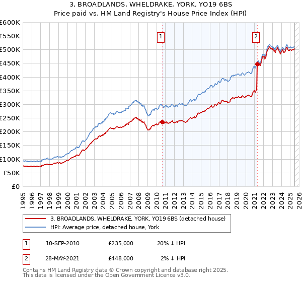 3, BROADLANDS, WHELDRAKE, YORK, YO19 6BS: Price paid vs HM Land Registry's House Price Index