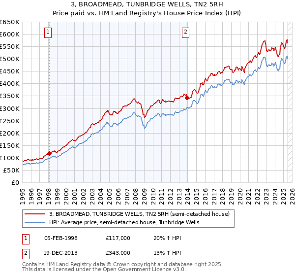 3, BROADMEAD, TUNBRIDGE WELLS, TN2 5RH: Price paid vs HM Land Registry's House Price Index