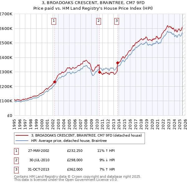 3, BROADOAKS CRESCENT, BRAINTREE, CM7 9FD: Price paid vs HM Land Registry's House Price Index