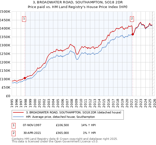 3, BROADWATER ROAD, SOUTHAMPTON, SO18 2DR: Price paid vs HM Land Registry's House Price Index
