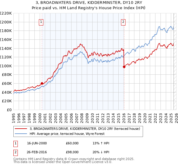 3, BROADWATERS DRIVE, KIDDERMINSTER, DY10 2RY: Price paid vs HM Land Registry's House Price Index