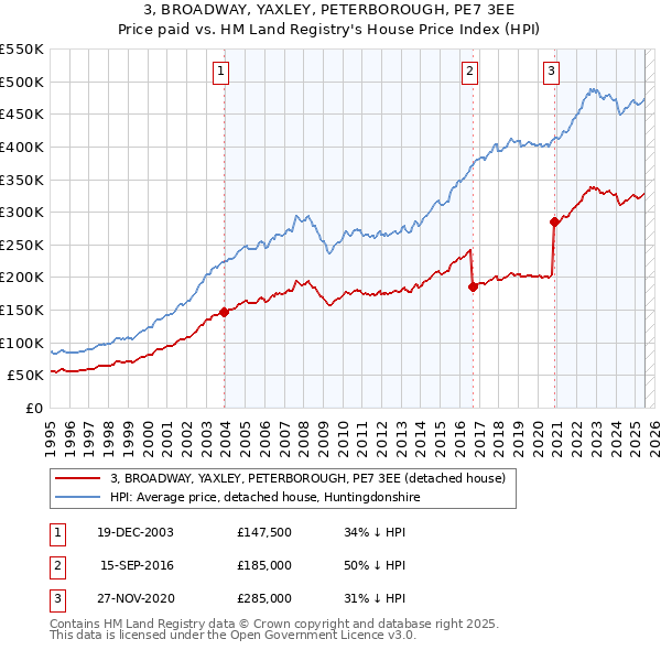 3, BROADWAY, YAXLEY, PETERBOROUGH, PE7 3EE: Price paid vs HM Land Registry's House Price Index
