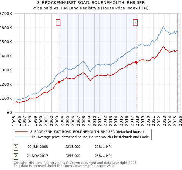 3, BROCKENHURST ROAD, BOURNEMOUTH, BH9 3ER: Price paid vs HM Land Registry's House Price Index