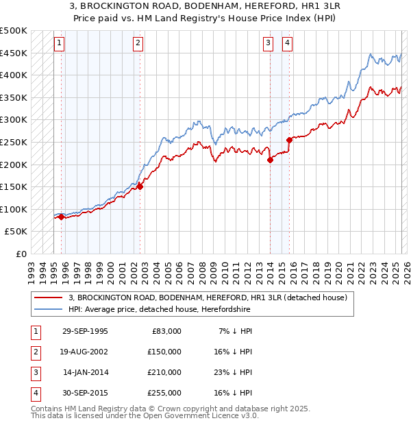3, BROCKINGTON ROAD, BODENHAM, HEREFORD, HR1 3LR: Price paid vs HM Land Registry's House Price Index