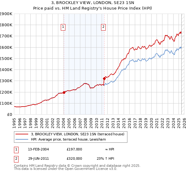 3, BROCKLEY VIEW, LONDON, SE23 1SN: Price paid vs HM Land Registry's House Price Index