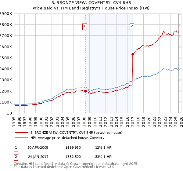 3, BRONZE VIEW, COVENTRY, CV4 8HR: Price paid vs HM Land Registry's House Price Index