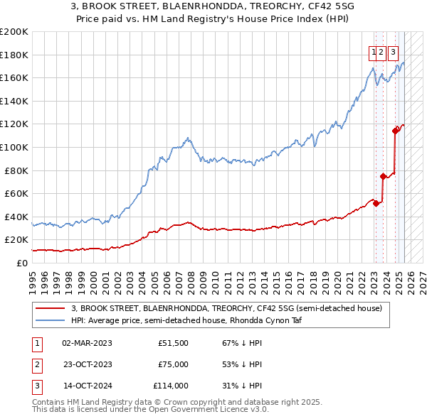 3, BROOK STREET, BLAENRHONDDA, TREORCHY, CF42 5SG: Price paid vs HM Land Registry's House Price Index