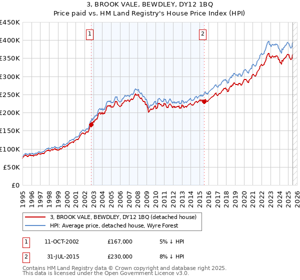 3, BROOK VALE, BEWDLEY, DY12 1BQ: Price paid vs HM Land Registry's House Price Index