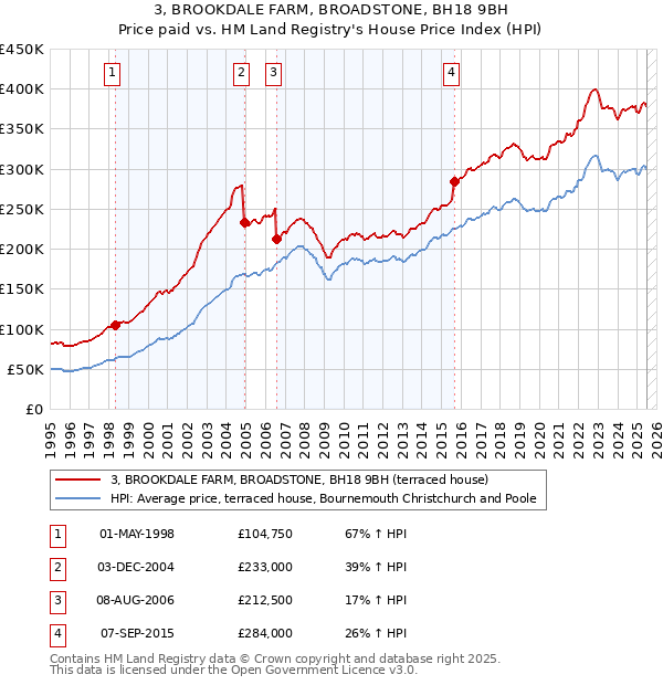 3, BROOKDALE FARM, BROADSTONE, BH18 9BH: Price paid vs HM Land Registry's House Price Index