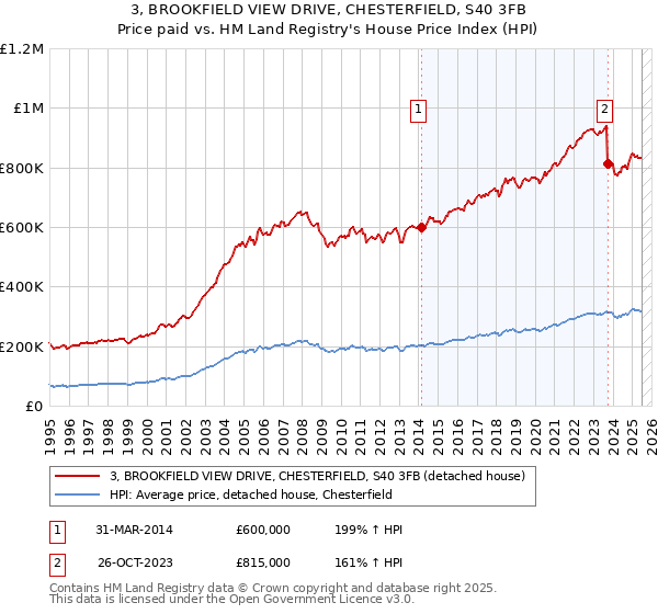 3, BROOKFIELD VIEW DRIVE, CHESTERFIELD, S40 3FB: Price paid vs HM Land Registry's House Price Index