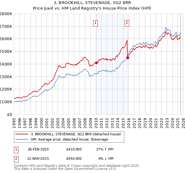 3, BROOKHILL, STEVENAGE, SG2 8RR: Price paid vs HM Land Registry's House Price Index