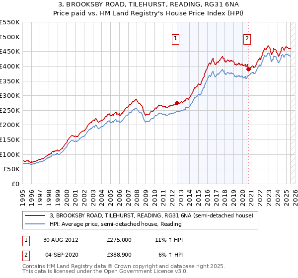 3, BROOKSBY ROAD, TILEHURST, READING, RG31 6NA: Price paid vs HM Land Registry's House Price Index