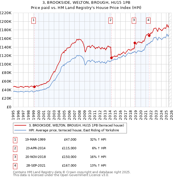 3, BROOKSIDE, WELTON, BROUGH, HU15 1PB: Price paid vs HM Land Registry's House Price Index