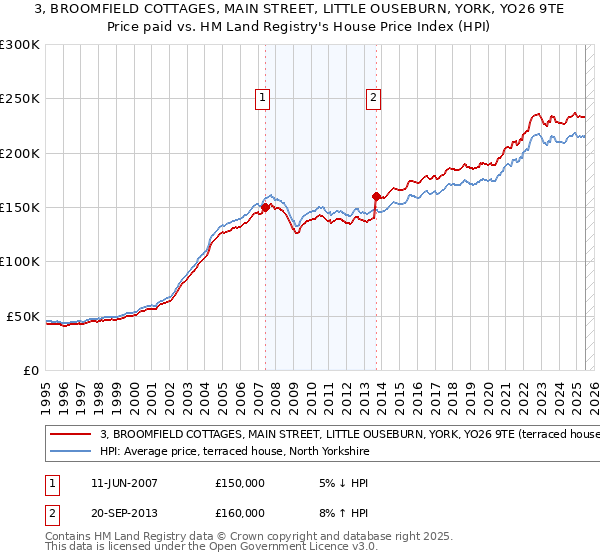 3, BROOMFIELD COTTAGES, MAIN STREET, LITTLE OUSEBURN, YORK, YO26 9TE: Price paid vs HM Land Registry's House Price Index