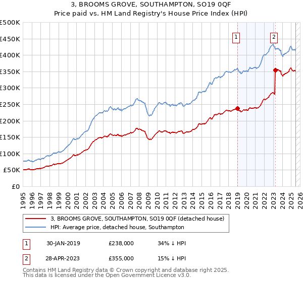 3, BROOMS GROVE, SOUTHAMPTON, SO19 0QF: Price paid vs HM Land Registry's House Price Index