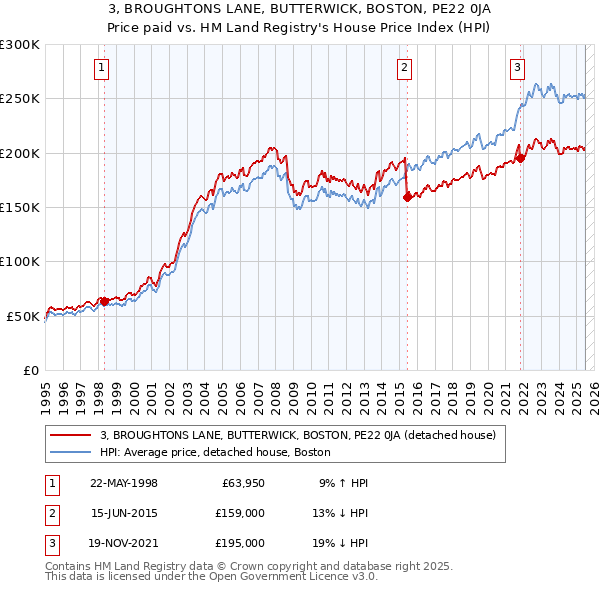 3, BROUGHTONS LANE, BUTTERWICK, BOSTON, PE22 0JA: Price paid vs HM Land Registry's House Price Index