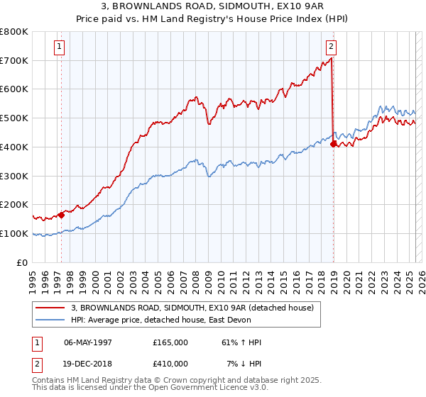 3, BROWNLANDS ROAD, SIDMOUTH, EX10 9AR: Price paid vs HM Land Registry's House Price Index