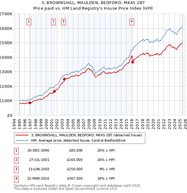 3, BROWNSHILL, MAULDEN, BEDFORD, MK45 2BT: Price paid vs HM Land Registry's House Price Index