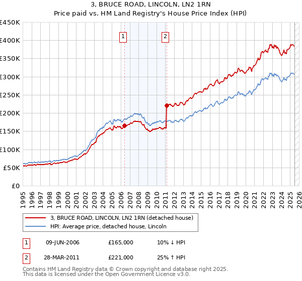 3, BRUCE ROAD, LINCOLN, LN2 1RN: Price paid vs HM Land Registry's House Price Index