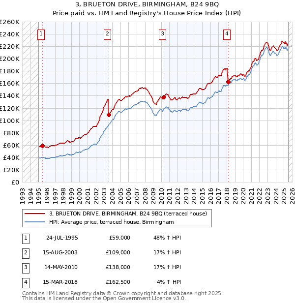 3, BRUETON DRIVE, BIRMINGHAM, B24 9BQ: Price paid vs HM Land Registry's House Price Index
