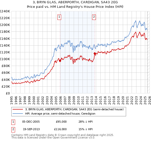 3, BRYN GLAS, ABERPORTH, CARDIGAN, SA43 2EG: Price paid vs HM Land Registry's House Price Index