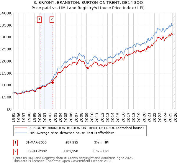 3, BRYONY, BRANSTON, BURTON-ON-TRENT, DE14 3QQ: Price paid vs HM Land Registry's House Price Index