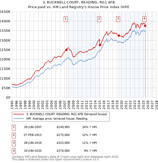 3, BUCKNELL COURT, READING, RG1 6FB: Price paid vs HM Land Registry's House Price Index