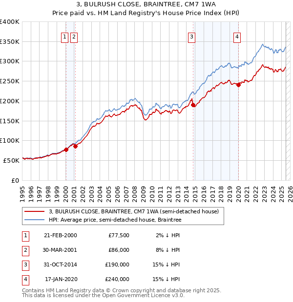 3, BULRUSH CLOSE, BRAINTREE, CM7 1WA: Price paid vs HM Land Registry's House Price Index