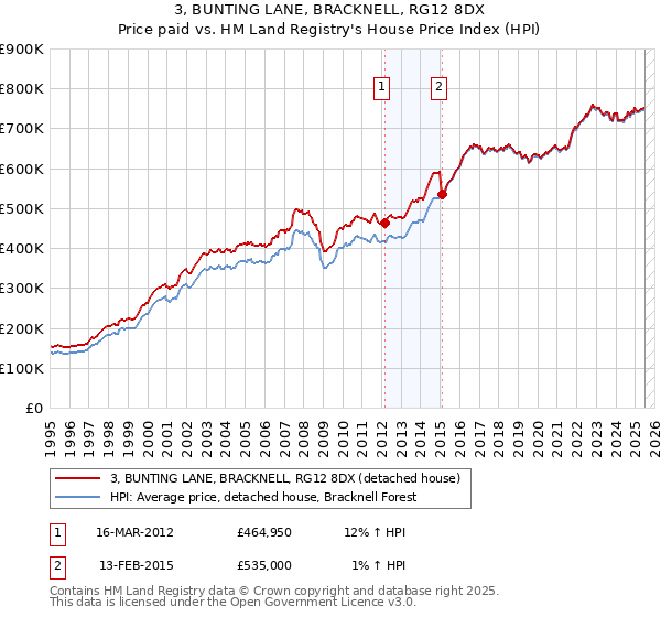 3, BUNTING LANE, BRACKNELL, RG12 8DX: Price paid vs HM Land Registry's House Price Index