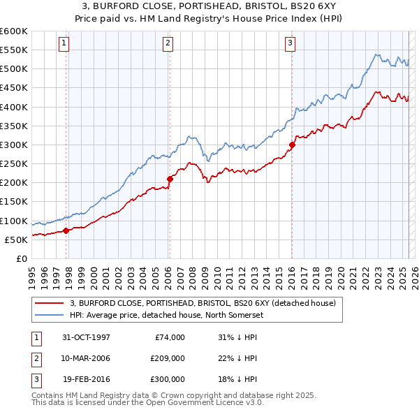 3, BURFORD CLOSE, PORTISHEAD, BRISTOL, BS20 6XY: Price paid vs HM Land Registry's House Price Index