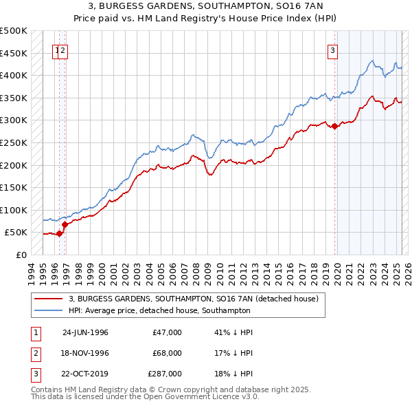 3, BURGESS GARDENS, SOUTHAMPTON, SO16 7AN: Price paid vs HM Land Registry's House Price Index