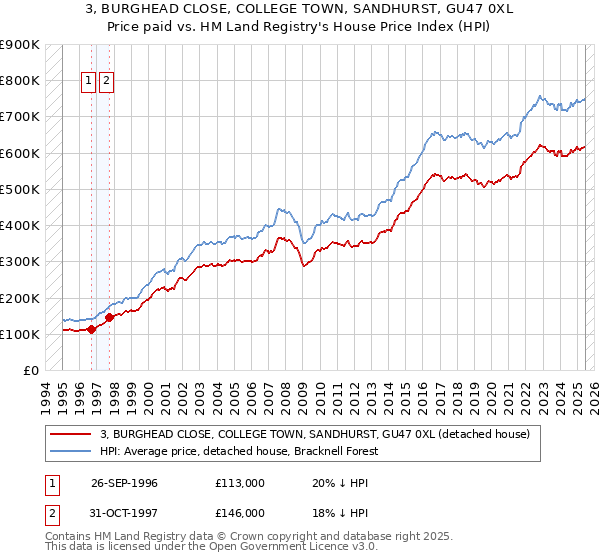 3, BURGHEAD CLOSE, COLLEGE TOWN, SANDHURST, GU47 0XL: Price paid vs HM Land Registry's House Price Index