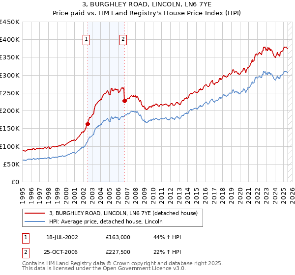 3, BURGHLEY ROAD, LINCOLN, LN6 7YE: Price paid vs HM Land Registry's House Price Index