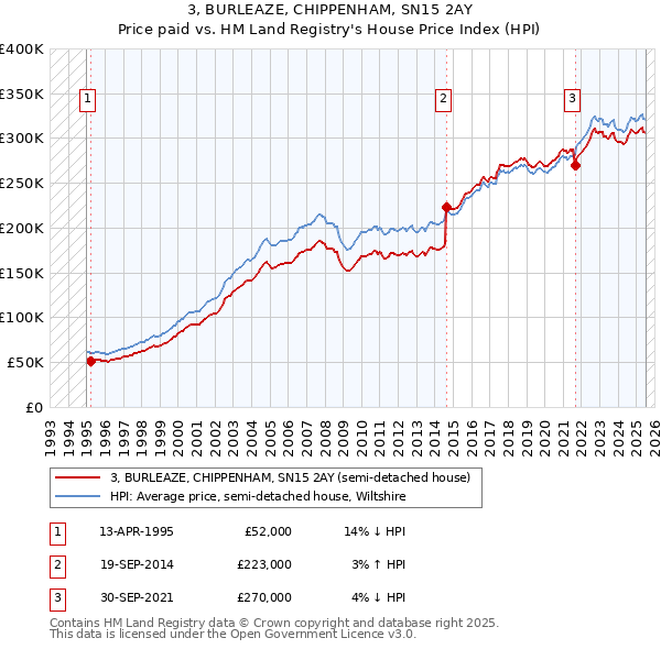 3, BURLEAZE, CHIPPENHAM, SN15 2AY: Price paid vs HM Land Registry's House Price Index