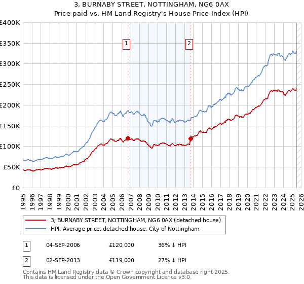 3, BURNABY STREET, NOTTINGHAM, NG6 0AX: Price paid vs HM Land Registry's House Price Index