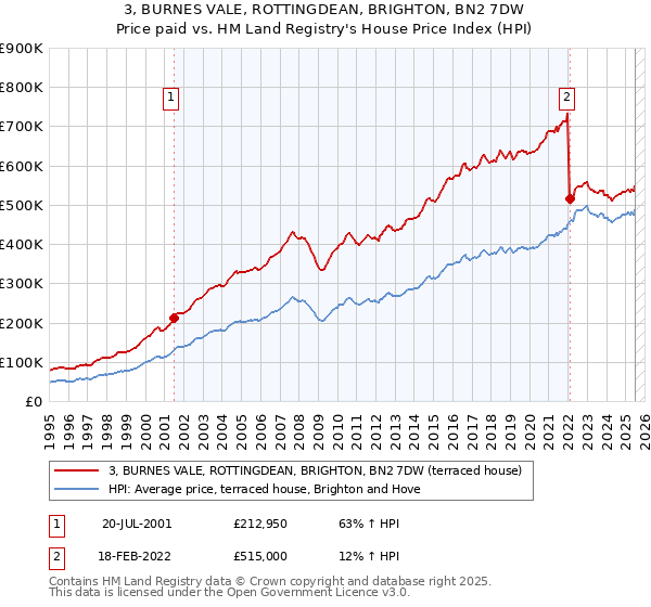 3, BURNES VALE, ROTTINGDEAN, BRIGHTON, BN2 7DW: Price paid vs HM Land Registry's House Price Index