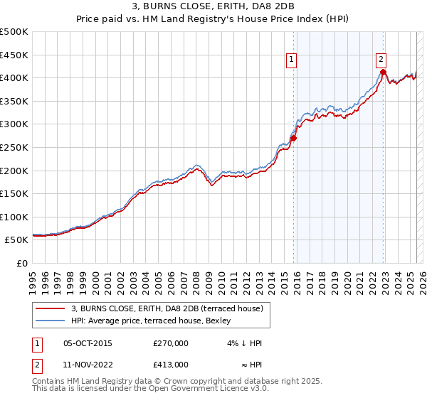 3, BURNS CLOSE, ERITH, DA8 2DB: Price paid vs HM Land Registry's House Price Index