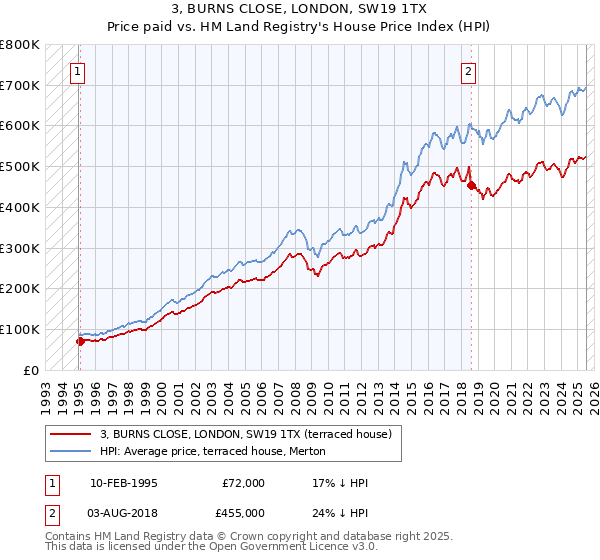 3, BURNS CLOSE, LONDON, SW19 1TX: Price paid vs HM Land Registry's House Price Index