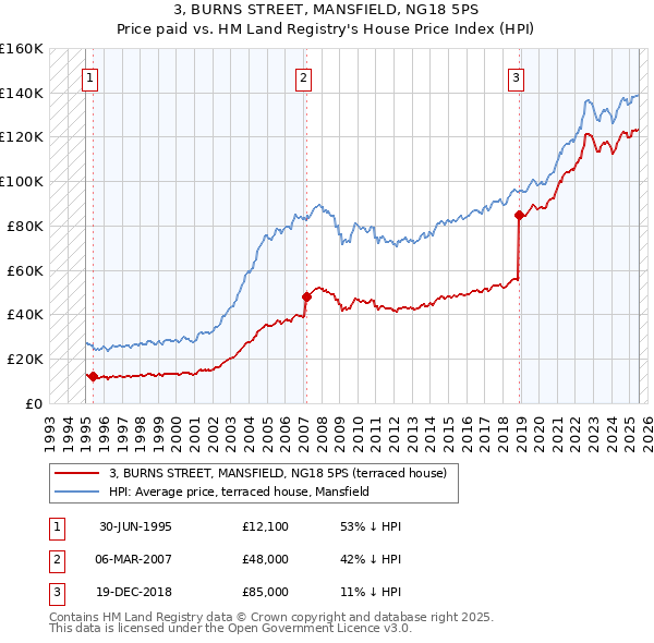 3, BURNS STREET, MANSFIELD, NG18 5PS: Price paid vs HM Land Registry's House Price Index
