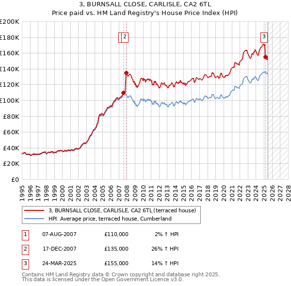 3, BURNSALL CLOSE, CARLISLE, CA2 6TL: Price paid vs HM Land Registry's House Price Index