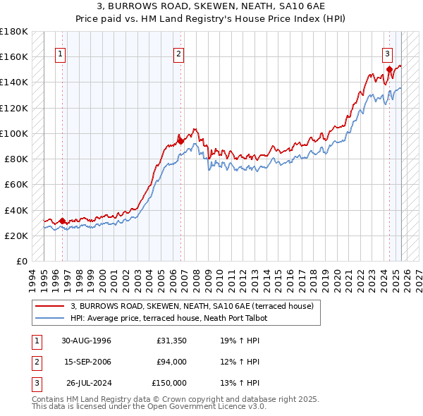 3, BURROWS ROAD, SKEWEN, NEATH, SA10 6AE: Price paid vs HM Land Registry's House Price Index