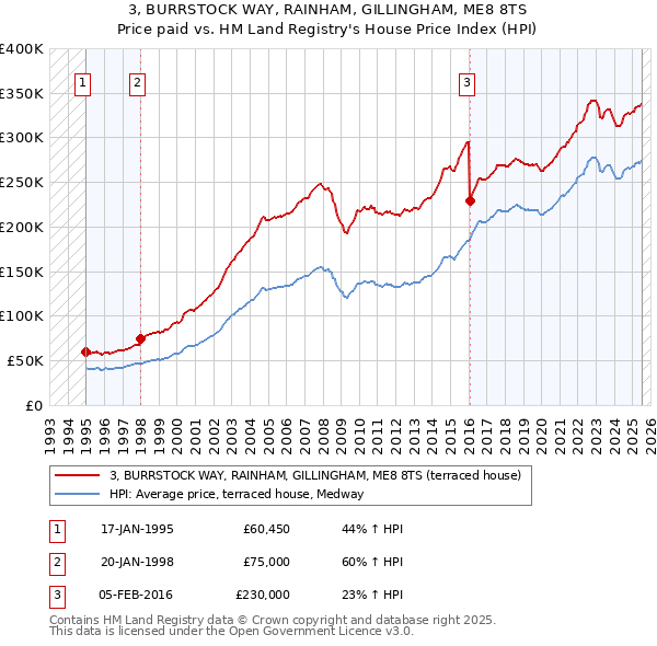 3, BURRSTOCK WAY, RAINHAM, GILLINGHAM, ME8 8TS: Price paid vs HM Land Registry's House Price Index