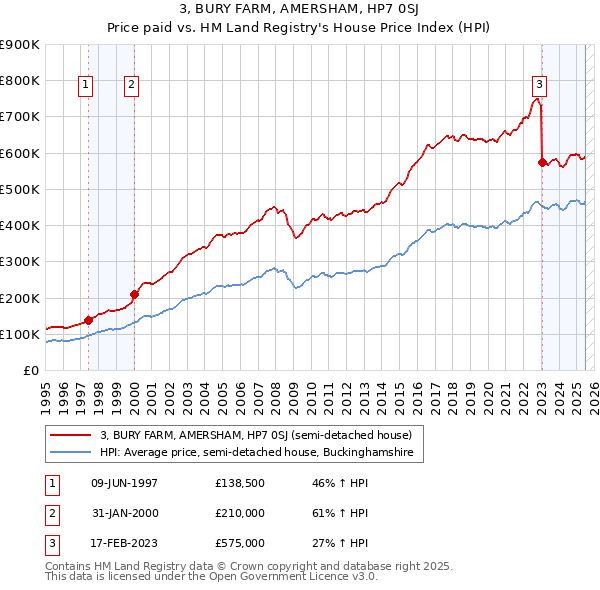 3, BURY FARM, AMERSHAM, HP7 0SJ: Price paid vs HM Land Registry's House Price Index