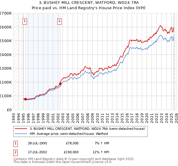 3, BUSHEY MILL CRESCENT, WATFORD, WD24 7RA: Price paid vs HM Land Registry's House Price Index