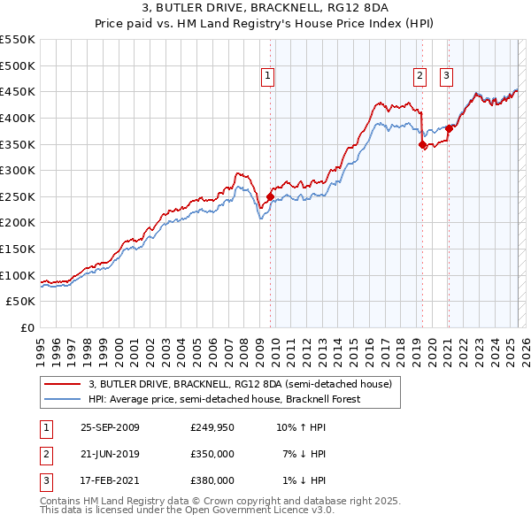 3, BUTLER DRIVE, BRACKNELL, RG12 8DA: Price paid vs HM Land Registry's House Price Index