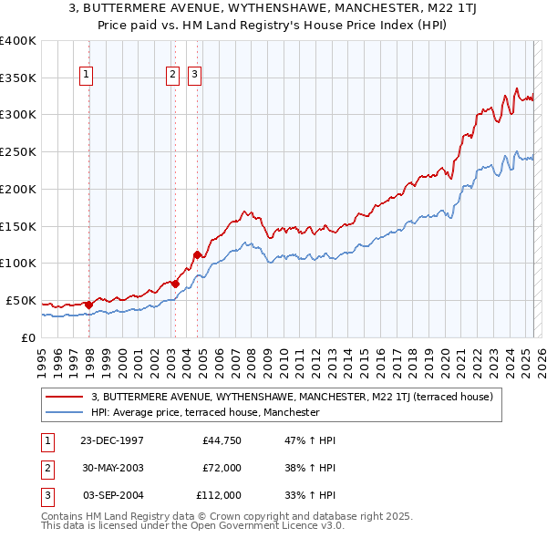 3, BUTTERMERE AVENUE, WYTHENSHAWE, MANCHESTER, M22 1TJ: Price paid vs HM Land Registry's House Price Index
