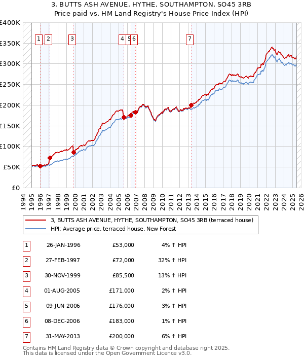 3, BUTTS ASH AVENUE, HYTHE, SOUTHAMPTON, SO45 3RB: Price paid vs HM Land Registry's House Price Index