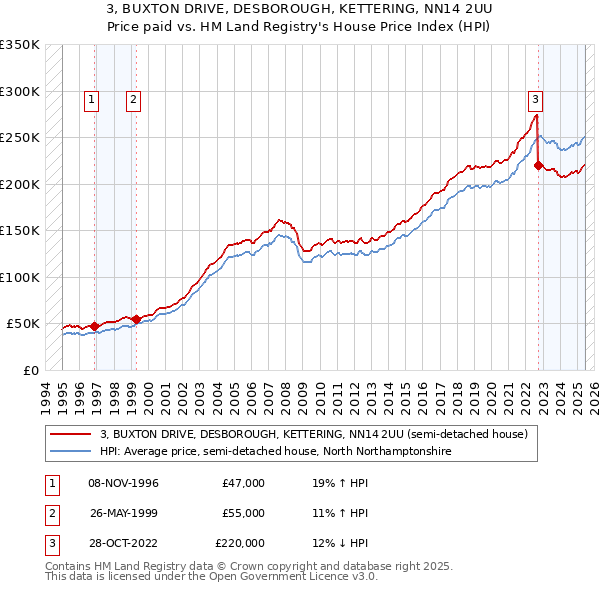 3, BUXTON DRIVE, DESBOROUGH, KETTERING, NN14 2UU: Price paid vs HM Land Registry's House Price Index